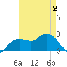 Naples tide chart for Friday, May 2, 2025