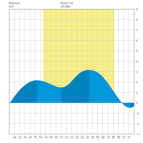 Naples tide chart for Friday, May 30, 2025