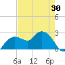 Naples tide chart for Friday, May 30, 2025