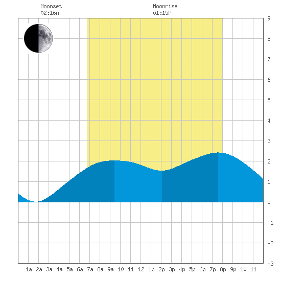 Naples tide chart for Sunday, May 4, 2025