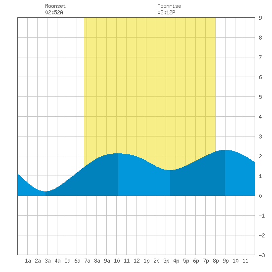 Naples tide chart for Monday, May 5, 2025