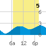 Naples tide chart for Monday, May 5, 2025
