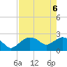Naples tide chart for Tuesday, May 6, 2025