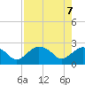 Naples tide chart for Wednesday, May 7, 2025