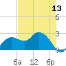 Naples tide chart for Friday, June 13, 2025