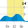Naples tide chart for Saturday, June 14, 2025
