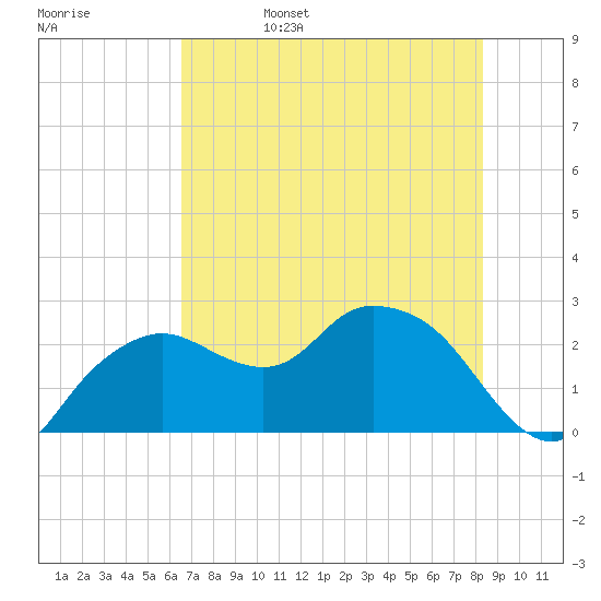 Naples tide chart for Sunday, June 15, 2025