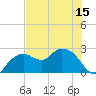 Naples tide chart for Sunday, June 15, 2025
