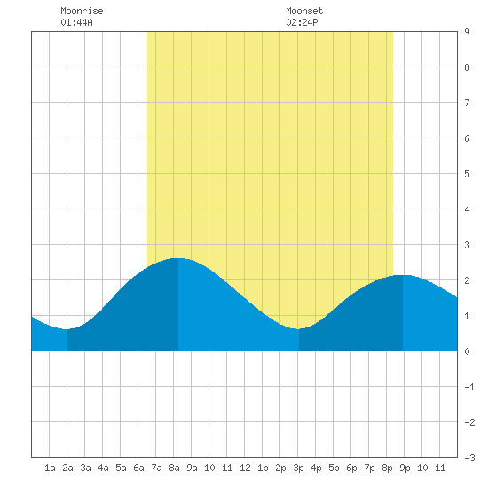 Naples tide chart for Thursday, June 19, 2025