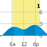 Naples tide chart for Sunday, June 1, 2025