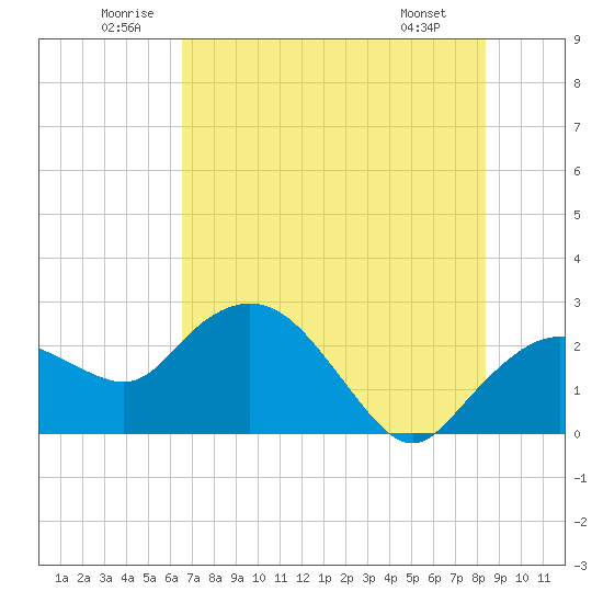 Naples tide chart for Saturday, June 21, 2025