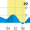 Naples tide chart for Sunday, June 22, 2025