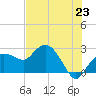 Naples tide chart for Monday, June 23, 2025