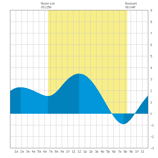 Naples tide chart for Tuesday, June 24, 2025