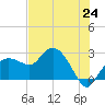 Naples tide chart for Tuesday, June 24, 2025
