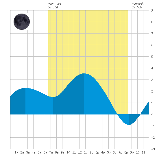 Naples tide chart for Wednesday, June 25, 2025