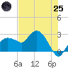 Naples tide chart for Wednesday, June 25, 2025