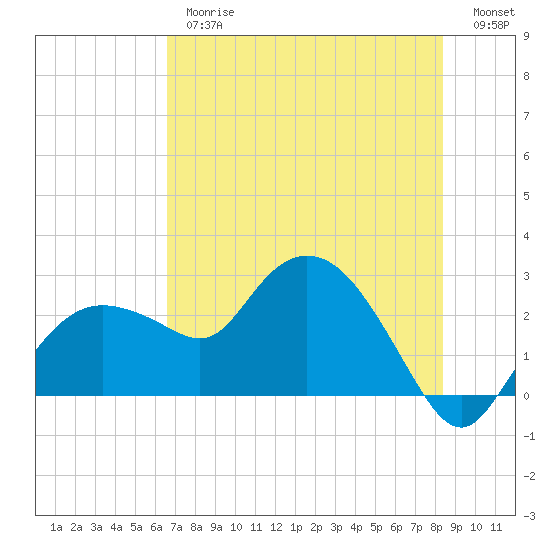 Naples tide chart for Thursday, June 26, 2025