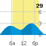 Naples tide chart for Sunday, June 29, 2025