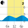Naples tide chart for Monday, June 2, 2025