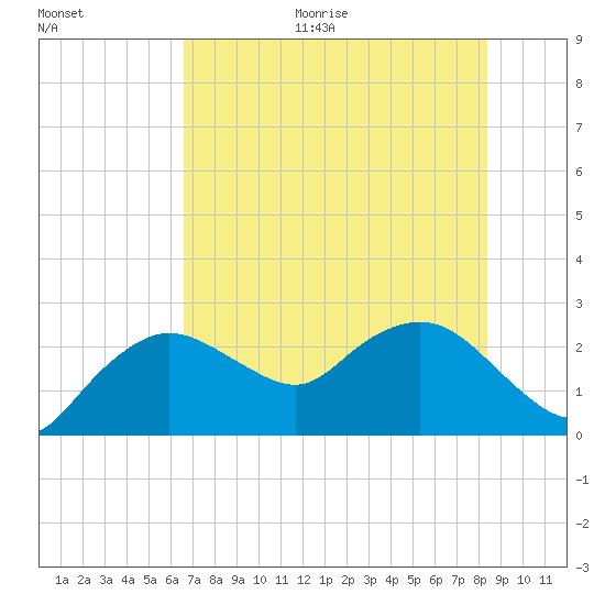 Naples tide chart for Monday, June 30, 2025
