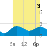 Naples tide chart for Tuesday, June 3, 2025