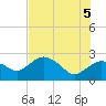 Naples tide chart for Thursday, June 5, 2025