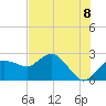 Naples tide chart for Sunday, June 8, 2025