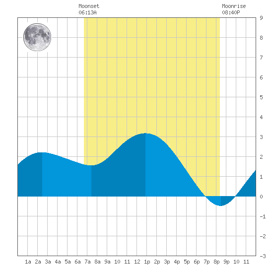 Naples tide chart for Thursday, July 10, 2025