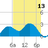 Naples tide chart for Sunday, July 13, 2025