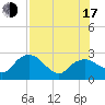 Naples tide chart for Thursday, July 17, 2025