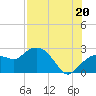 Naples tide chart for Sunday, July 20, 2025