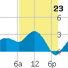 Naples tide chart for Wednesday, July 23, 2025
