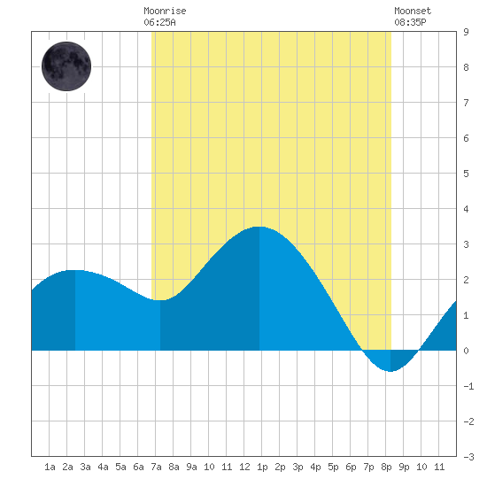 Naples tide chart for Thursday, July 24, 2025