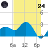 Naples tide chart for Thursday, July 24, 2025