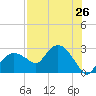 Naples tide chart for Saturday, July 26, 2025