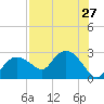 Naples tide chart for Sunday, July 27, 2025
