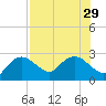 Naples tide chart for Tuesday, July 29, 2025