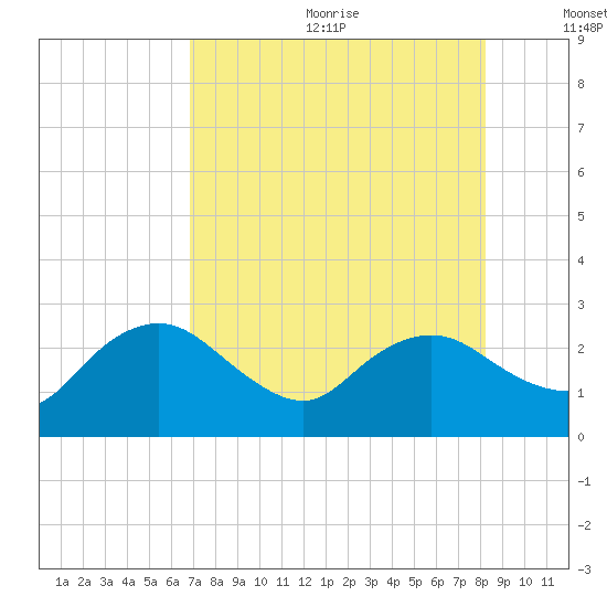 Naples tide chart for Wednesday, July 30, 2025