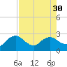 Naples tide chart for Wednesday, July 30, 2025