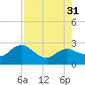 Naples tide chart for Thursday, July 31, 2025