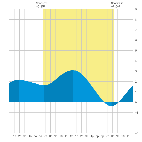 Naples tide chart for Wednesday, July 9, 2025