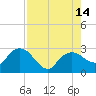Naples tide chart for Thursday, August 14, 2025