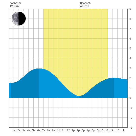 Naples tide chart for Saturday, August 16, 2025