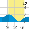 Naples tide chart for Sunday, August 17, 2025