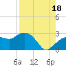 Naples tide chart for Monday, August 18, 2025