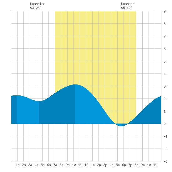 Naples tide chart for Tuesday, August 19, 2025