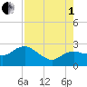 Naples tide chart for Friday, August 1, 2025
