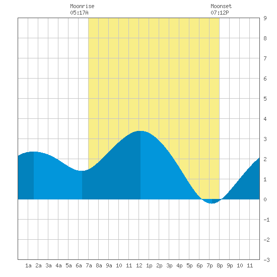 Naples tide chart for Thursday, August 21, 2025
