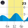 Naples tide chart for Saturday, August 23, 2025
